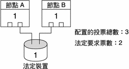 圖例：顯示使用連線至兩個節點的一個法定裝置的節點 A 與節點 B。