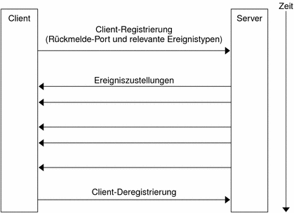 Flussdiagramm, das den Kommunikationsfluss zwischen Client und Server zeigt