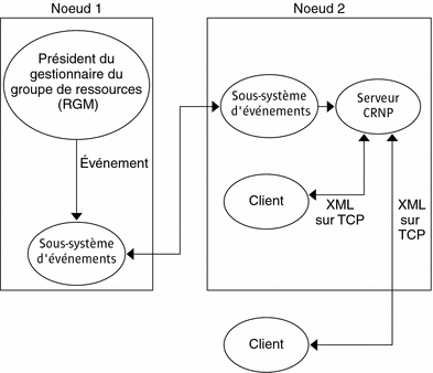 Schéma illustrant le fonctionnement du protocole CRNP