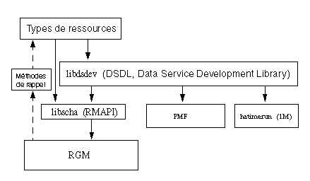 Illustration présentant les relations entre les méthodes de rappel, l'interface APIGR, l'utilitaire PMF et la bibliothèque DSDL