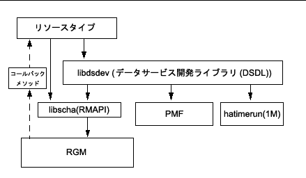 コールバックメソッド、RMAPI、Process Monitor Facility (PMF)、DSDL の相互関係を示す図