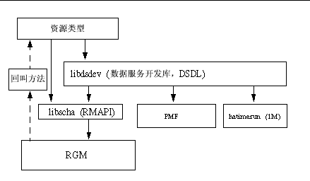 展示回调方法、RMAPI、进程监视器工具 (PMF) 和 DSDL 之间相互关系的图示