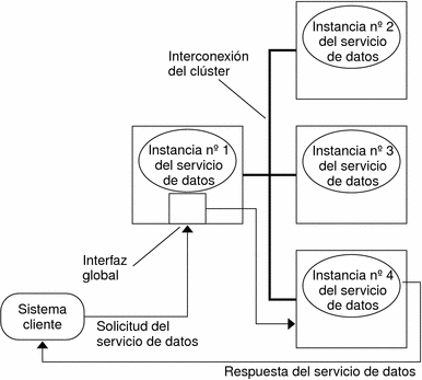 Ilustración: Una solicitud de servicio de datos que se ejecuta en varios nodos. 