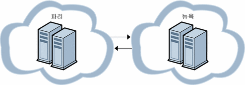 클러스터 상호 관계를 설명하는 지리적으로 분포된 토폴로지를 보여주는 그림