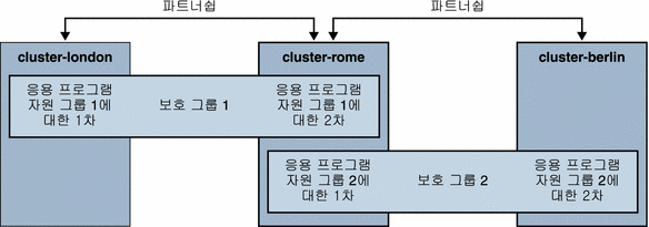 두 개의 클러스터 파트너쉽과 두 개의 보호 그룹에 정의된 세 개의 클러스터를 보여주는 그림