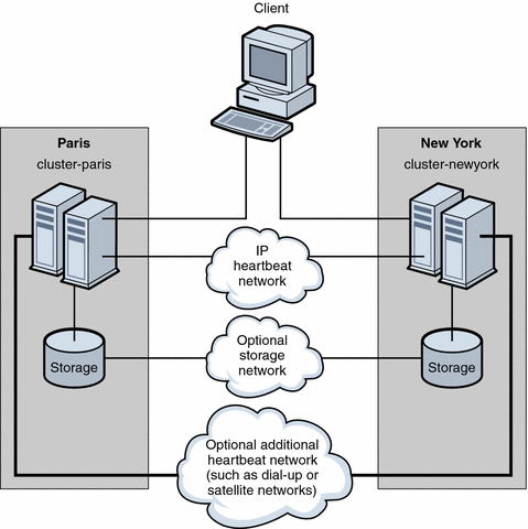 Figure shows data replication from a two-node cluster
to a two-node cluster