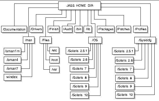 Diagramme illustrant la structure des composants logiciels.