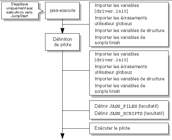 Diagramme illustrant le flux de contrle du pilote.