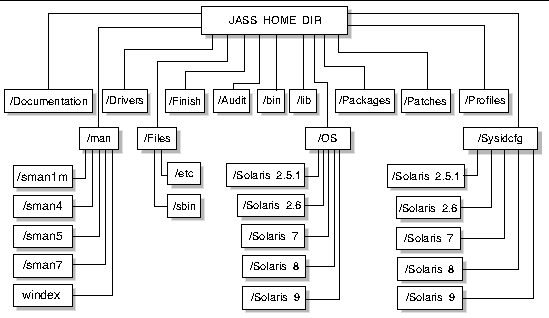 Diagram illustrating the structure of software components.