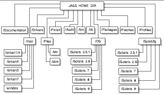 Diagramme illustrant la structure des composants logiciels.