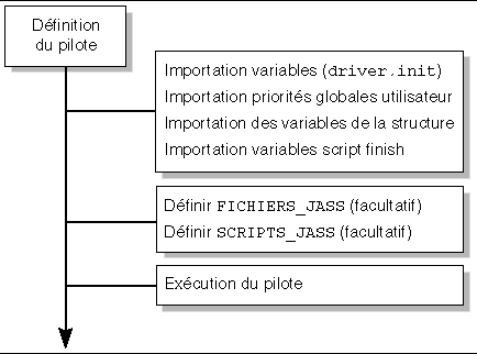 Diagramme illustrant le flux de contr�le du pilote.