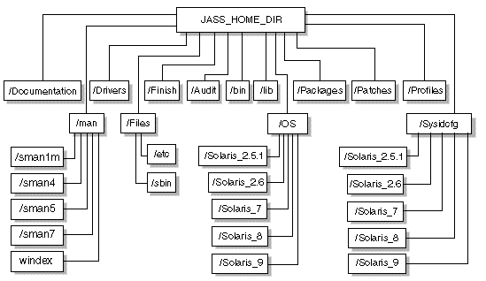 Solaris Security Toolkit Υǥ쥯ȥ깽¤򼨤