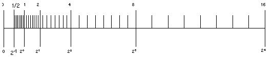 number line