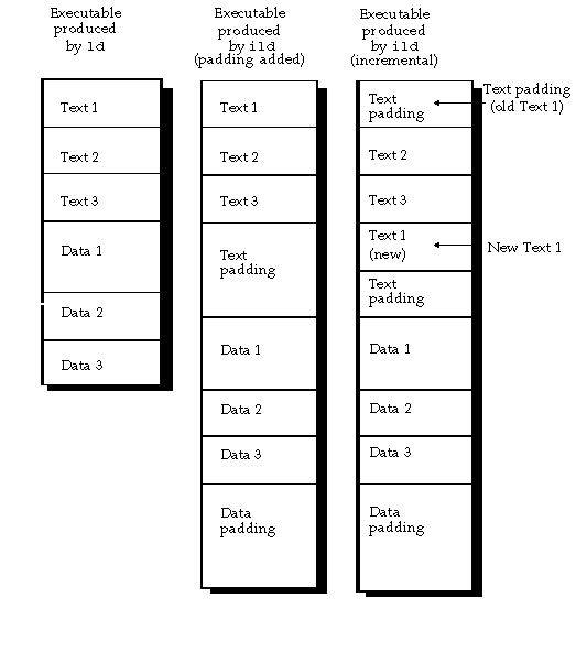 Graphic showing the difference between what kind of executable is produced by the linker versus the incremental linker. 