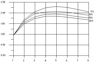 Graph of programs containing five, ten, fifteen, and twenty percent sequential portions.
