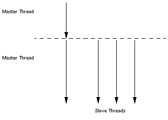 Diagram showing master thread and the creation of slave threads at program start-up.