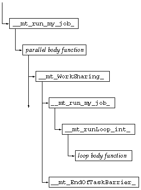 Schematic call tree for a parallel region with a worksharing do or worksharing for construct