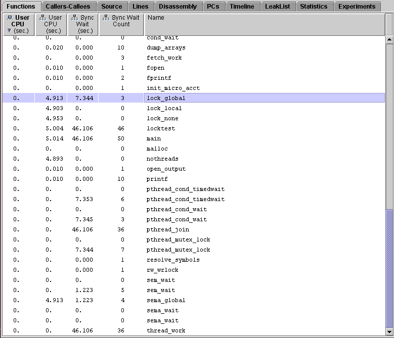 Functions tab for the four-CPU experiment showing data for lock_local and lock_global.