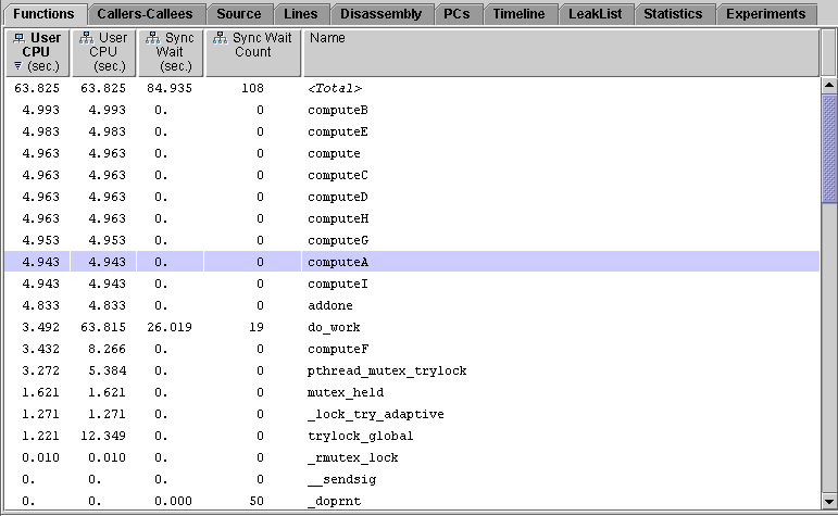 Functions tab for the one-CPU experiment showing data for functions ComputeA and ComputeB.