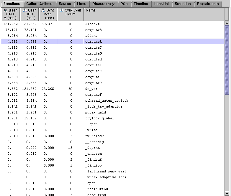 Functions tab for the four-CPU experiment showing data for functions ComputeA and ComputeB.