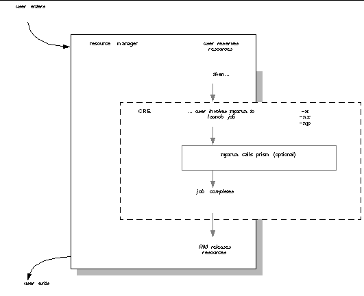 Graphic image depicting the pattern of user interaction with DRMs and CRE.