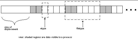 Graphic image showing displacement, the elementary data type, the file type, and the view.