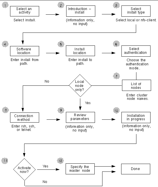 Figure depicting the sequence of ctgui panels for installing Sun HPC ClusterTools software Figure depicting the sequence of ctgui panels for installing Sun HPC ClusterTools software