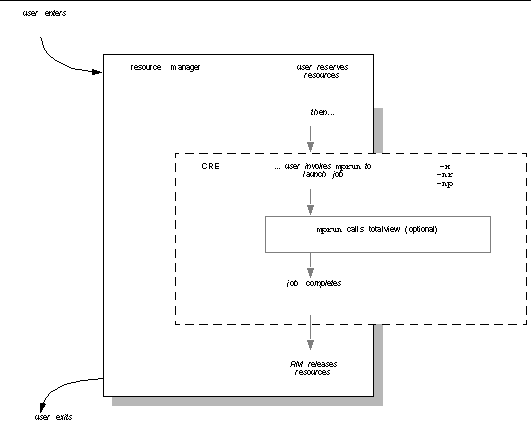 Graphic image depicting the pattern of user interaction with DRMs and CRE.