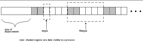 Graphic image showing displacement, the elementary data type, the file type, and the view.
