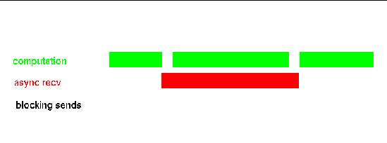 Graphic image illustrating nonblocking operations overlapping with computation.
