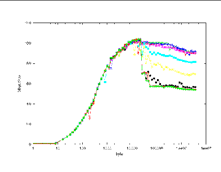 Graph showing bandwidth as a function of message size with MPI_Testall calls.