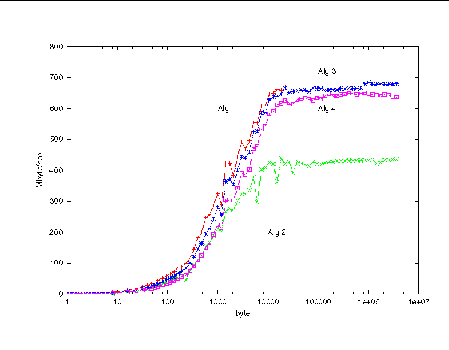 Graph showing bandwidth as a function of message size with directed polling.