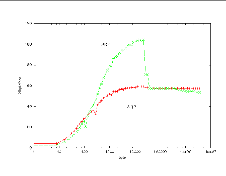 Graph showing bandwidth as a function of message size with nonblocking operations.
