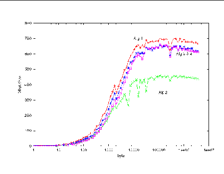 Graph showing bandwidth as a function of message size with highly synchronized processes.