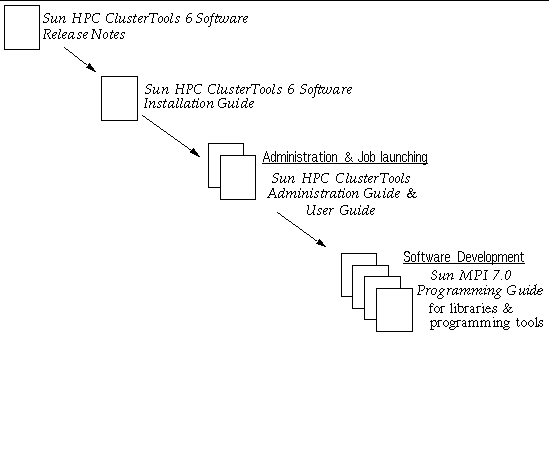 Diagram depicting Sun HPC ClusterTools documentation: Sun HPC ClusterTools 5 Software Release Notes; Sun HPC ClusterTools 6Software Installation 
