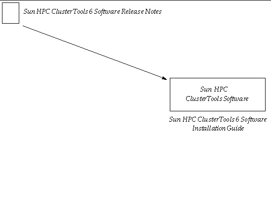 Documentation for installers includes the Sun HPC ClusterTools 6 Software Release Notes and the Sun HPC ClusterTools 6 Software Installation Guide. 