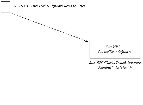 Documentation for administrators includes the Sun HPC ClusterTools 6 Software Release Notes and the Sun HPC ClusterTools 6 Software Administrator's Guide. 