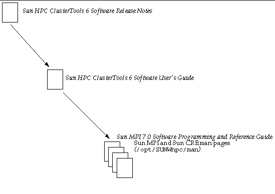 Documentation for programmers includes the Sun HPC ClusterTools 6 Software Release Notes, the Sun HPC ClusterTools 6 Software User's Guide, the Sun MPI 6.0 Software Programming and Reference Guide, and the Sun MPI and Sun CRE man pages (/opt/SUNWhpc/man).