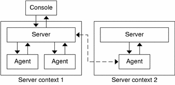 Flow diagram shows two server contexts sending information to one console.
