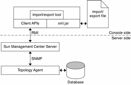 Diagram shows import/export file communicating with console import/export tool which communicates with server side through topology agent to database.