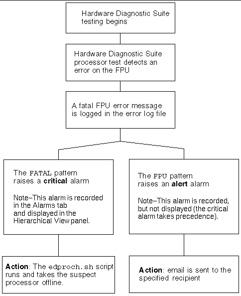 Flow chart showing custom alarm process.