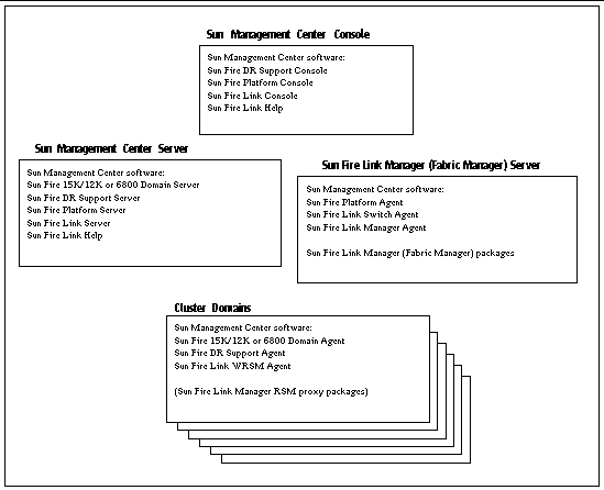 Figure summarizing the installation locations of the packages Sun Management Center, Sun Fire Link add-on, and Sun Fire Link manager. 