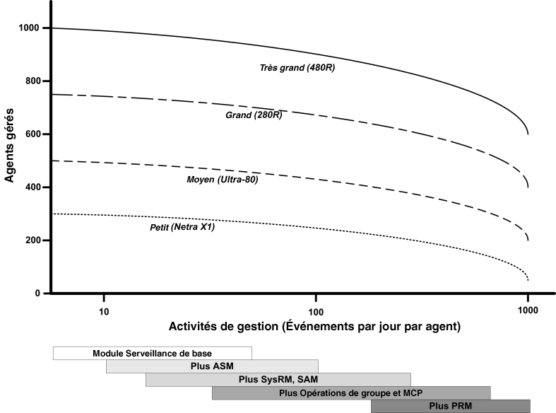 Charge du serveur de Sun Management Center en événements par jour et par objet géré