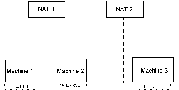 Schéma illustrant les principes de la NAT