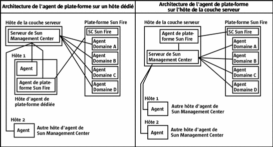 Architecture de l'agent de plate-forme