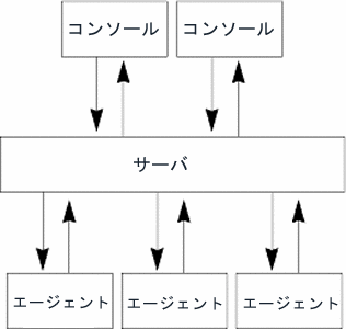 Sun Management Center のベースアーキテクチャ