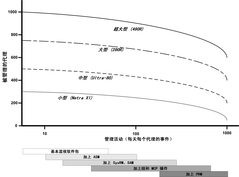 按每天的事件数和管理的对象数统计的 Sun Management Center 服务器负荷