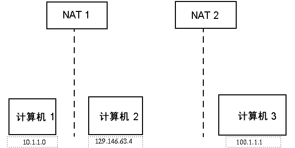 简单的 NAT 网络概念示意图