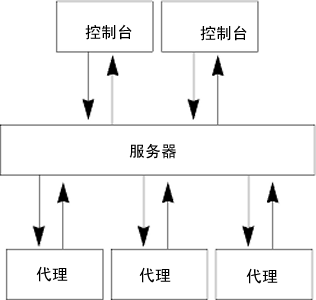 Sun Management Center 基本体系结构
