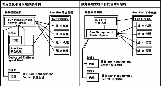 平台代理的体系结构